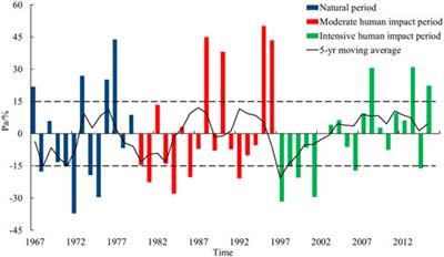 Changes in and Modelling of Hydrological Process for a Semi-Arid Catchment in the Context of Human Disturbance